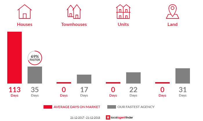 Average time to sell property in Balliang East, VIC 3340