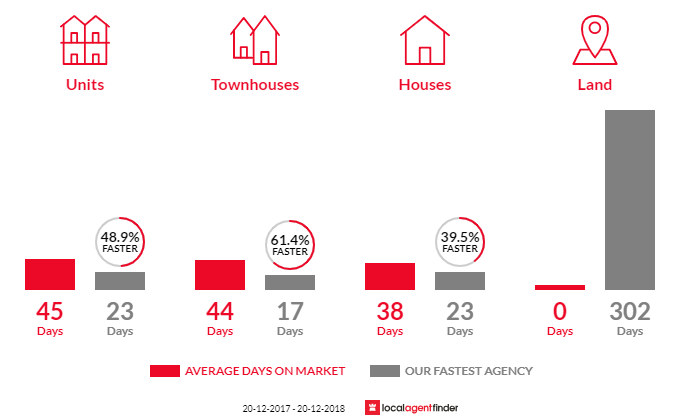 Average time to sell property in Balmain, NSW 2041