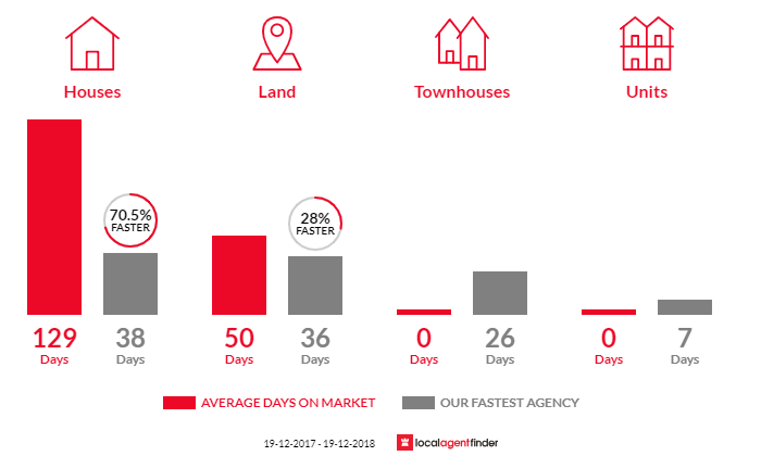 Average time to sell property in Balmoral, NSW 2571