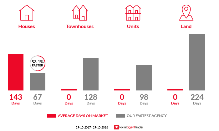 Average time to sell property in Bamboo, QLD 4873