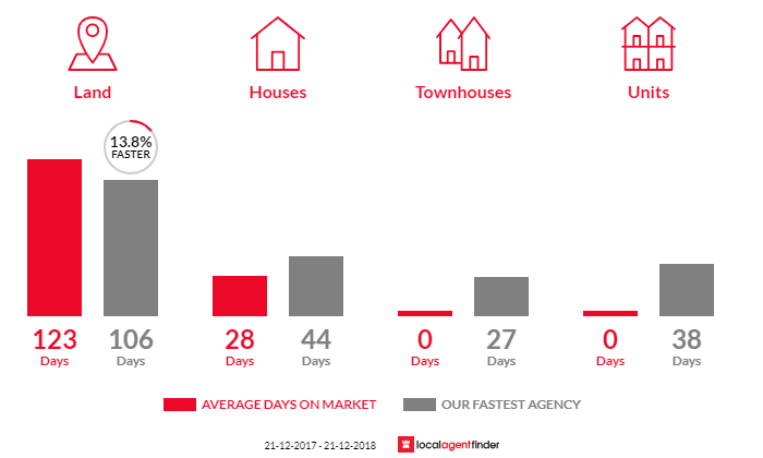 Average time to sell property in Bambra, VIC 3241