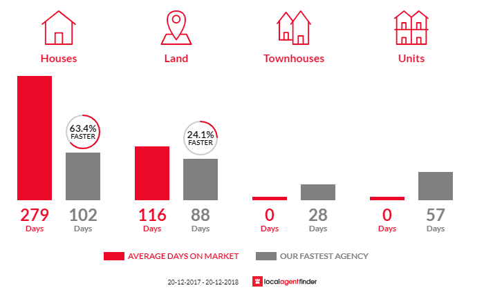 Average time to sell property in Bangalee, QLD 4703