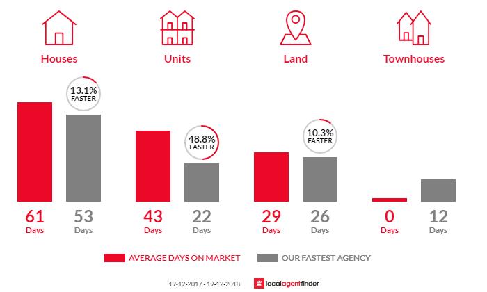 Average time to sell property in Bangalow, NSW 2479