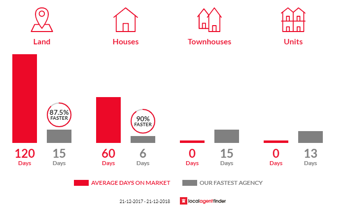 Average time to sell property in Bangholme, VIC 3175