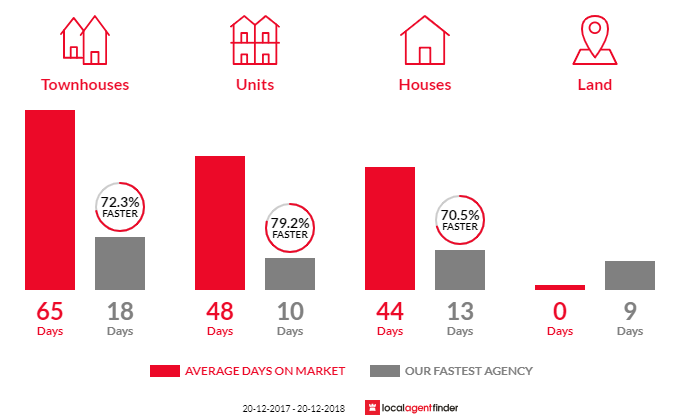 Average time to sell property in Bangor, NSW 2234