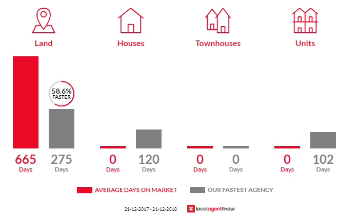 Average time to sell property in Bangor, TAS 7267