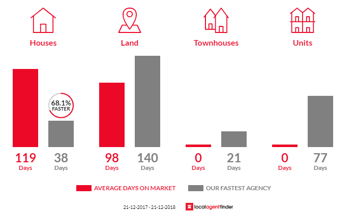 Average time to sell property in Banks Pocket, QLD 4570