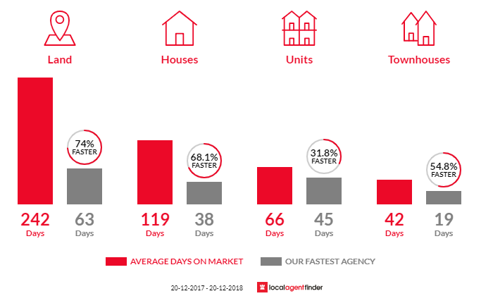 Average time to sell property in Banksia Beach, QLD 4507