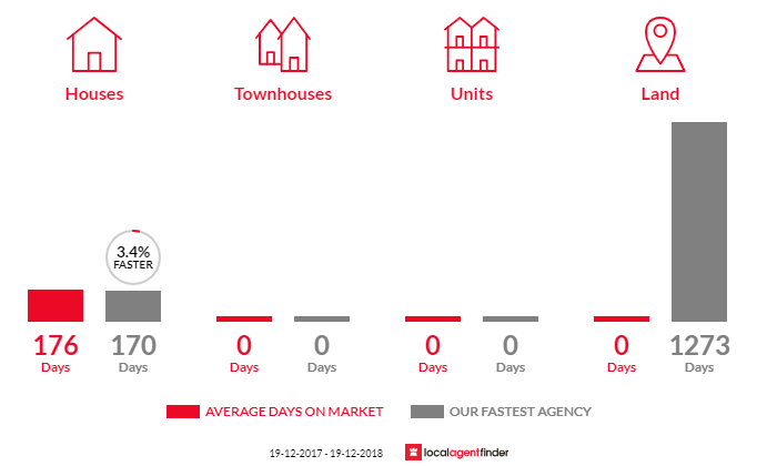 Average time to sell property in Baradine, NSW 2396