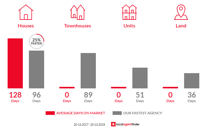 Average time to sell property in Baralaba, QLD 4702