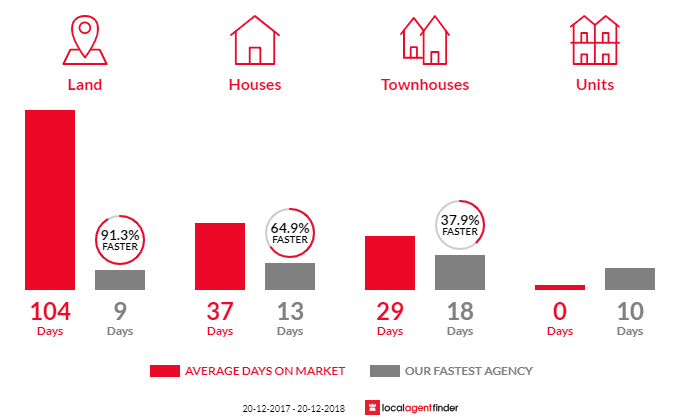 Average time to sell property in Barden Ridge, NSW 2234