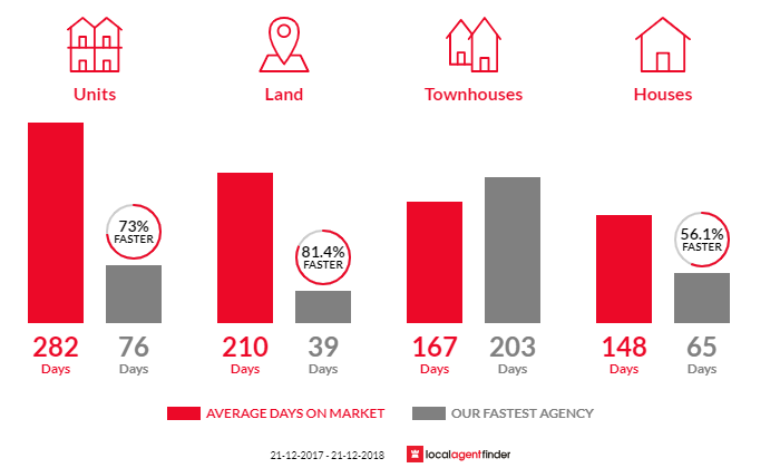 Average time to sell property in Bargara, QLD 4670