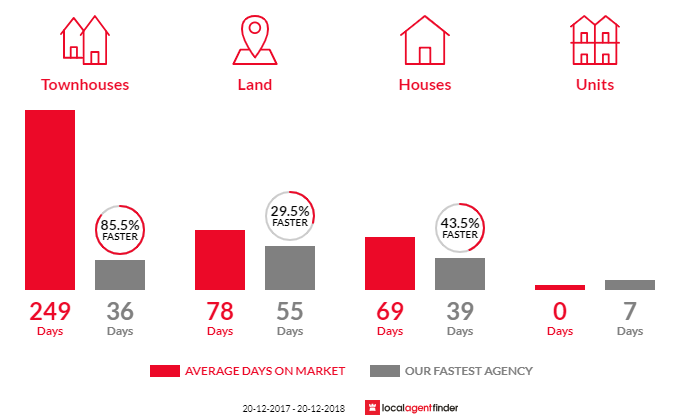 Average time to sell property in Bargo, NSW 2574