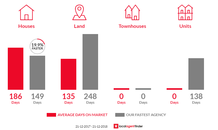 Average time to sell property in Baringhup, VIC 3463
