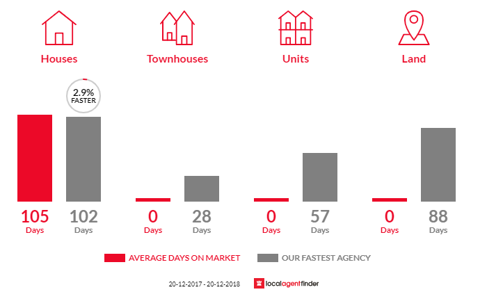 Average time to sell property in Barmaryee, QLD 4703