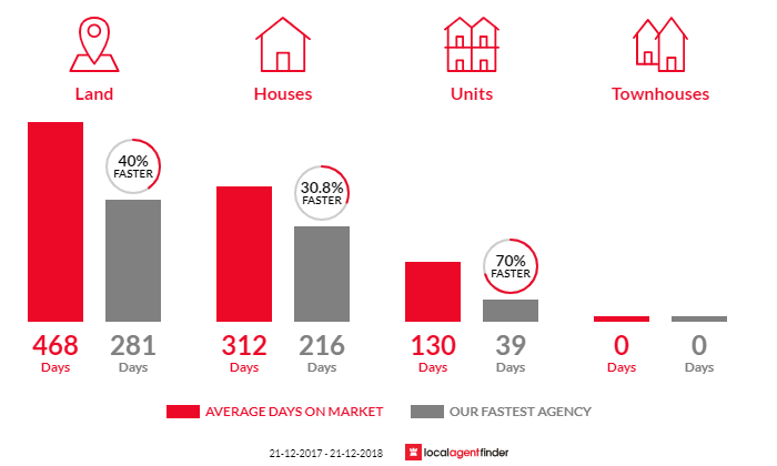 Average time to sell property in Barmera, SA 5345