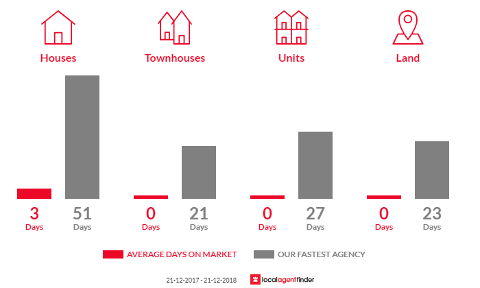 Average time to sell property in Barnes Bay, TAS 7150