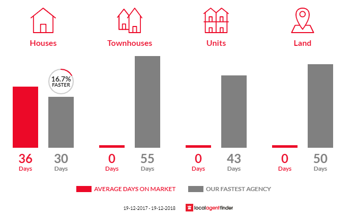 Average time to sell property in Barnsley, NSW 2278