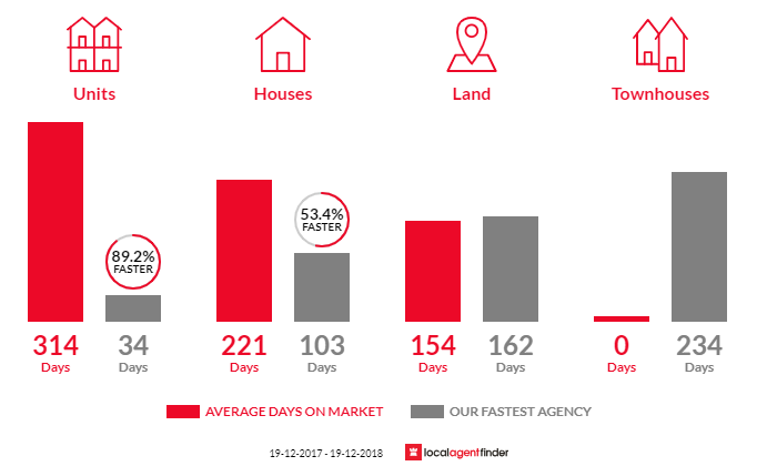 Average time to sell property in Barraba, NSW 2347