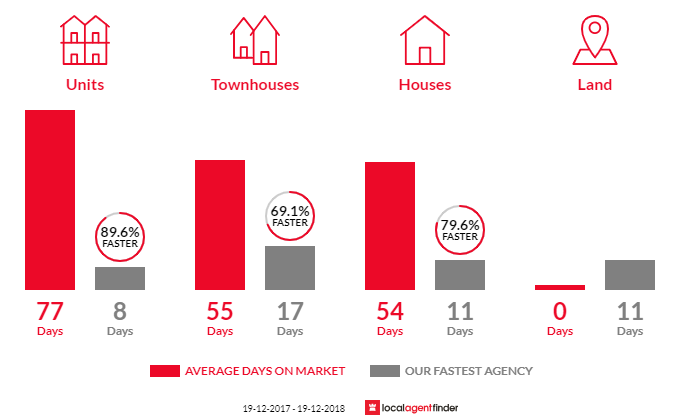 Average time to sell property in Barrack Heights, NSW 2528