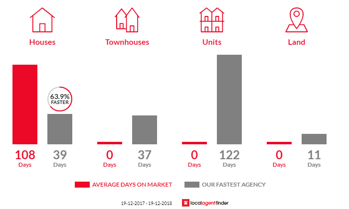Average time to sell property in Barrengarry, NSW 2577