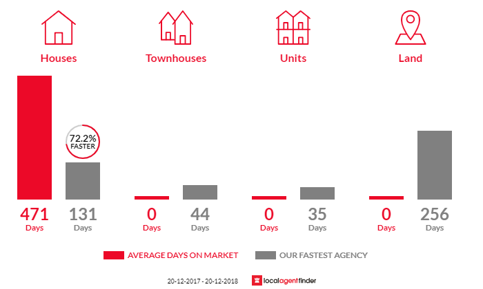 Average time to sell property in Barrine, QLD 4872