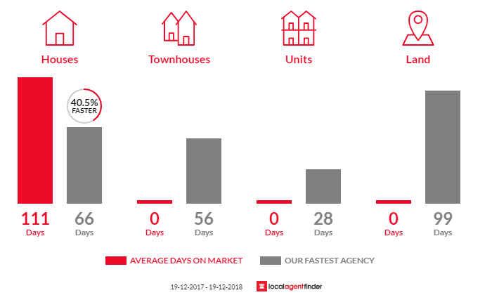 Average time to sell property in Barrington, NSW 2422