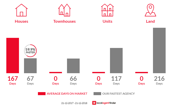 Average time to sell property in Barrington, TAS 7306