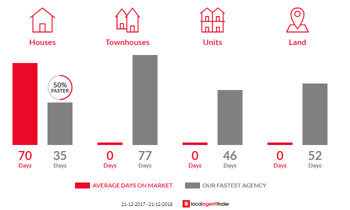 Average time to sell property in Barrys Reef, VIC 3458