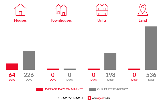 Average time to sell property in Basket Range, SA 5138