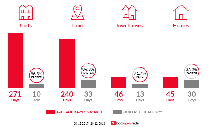Average time to sell property in Bass Hill, NSW 2197