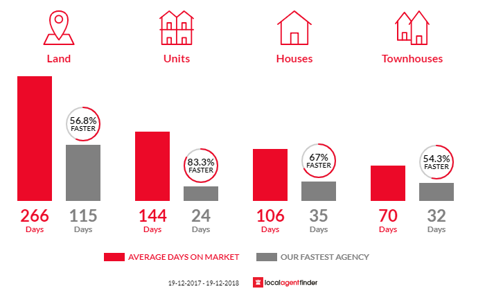 Average time to sell property in Batemans Bay, NSW 2536
