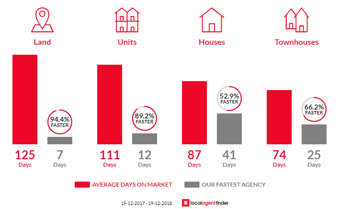 Average time to sell property in Bathurst, NSW 2795
