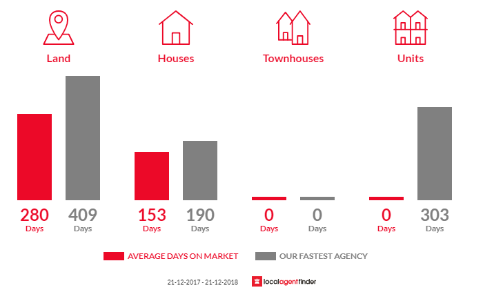 Average time to sell property in Baudin Beach, SA 5222
