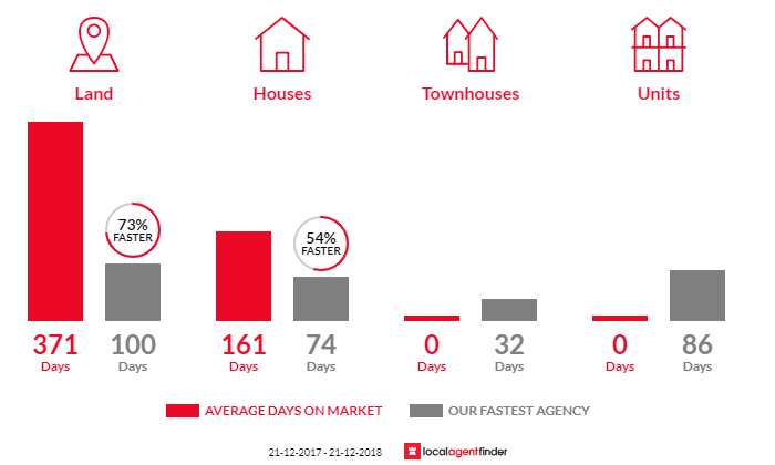 Average time to sell property in Bayonet Head, WA 6330