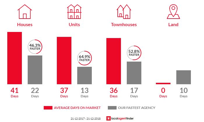 Average time to sell property in Bayswater, VIC 3153