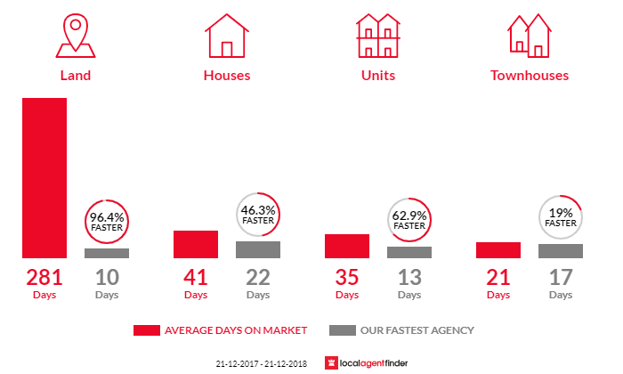 Average time to sell property in Bayswater North, VIC 3153