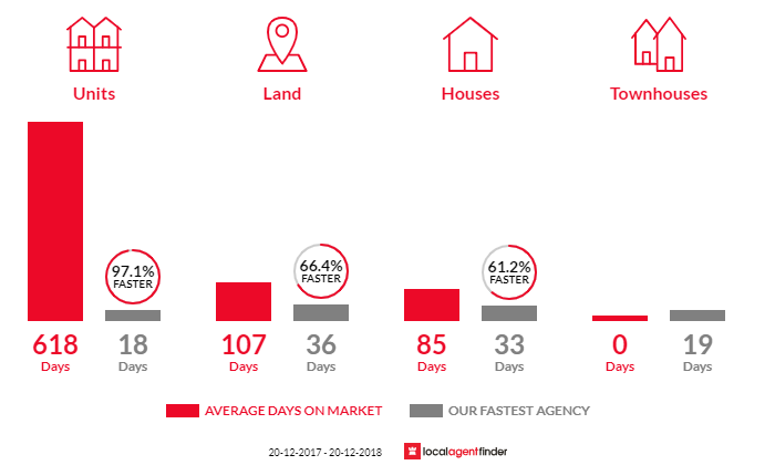 Average time to sell property in Bayview, NSW 2104