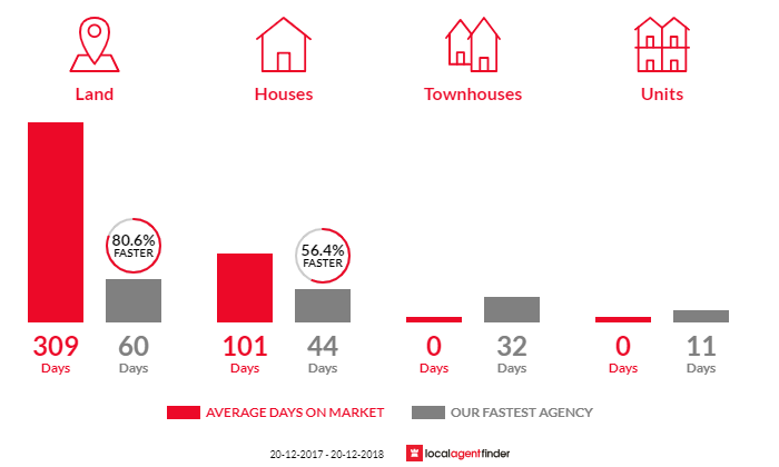 Average time to sell property in Bayview Heights, QLD 4868