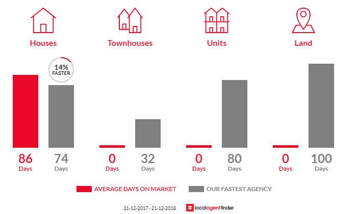 Average time to sell property in Beachlands, WA 6530