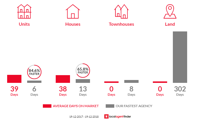Average time to sell property in Beaconsfield, NSW 2015