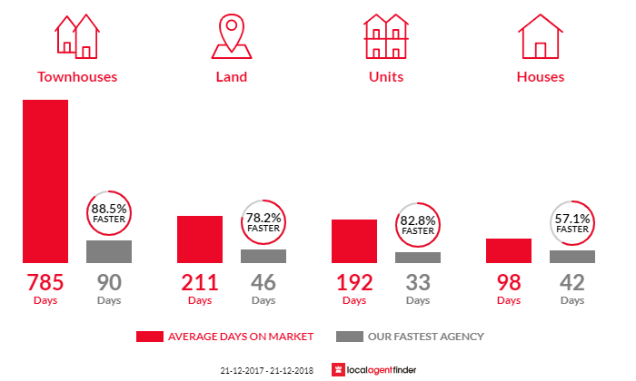 Average time to sell property in Beaconsfield, WA 6162