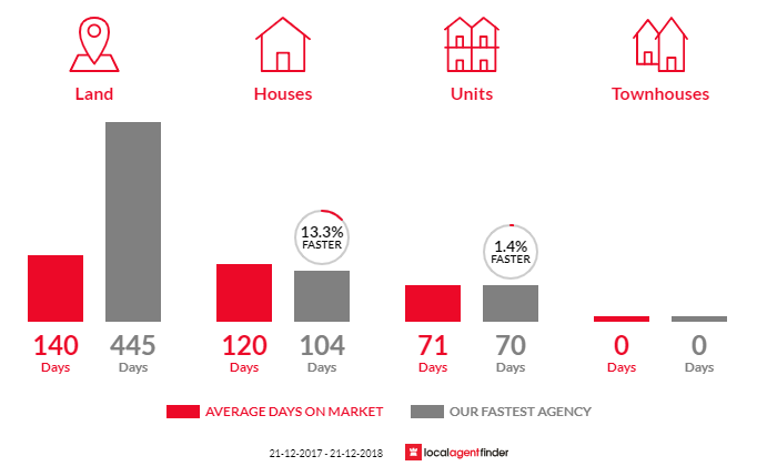 Average time to sell property in Beaconsfield, TAS 7270