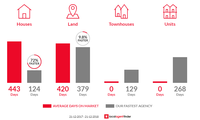 Average time to sell property in Beaumaris, TAS 7215
