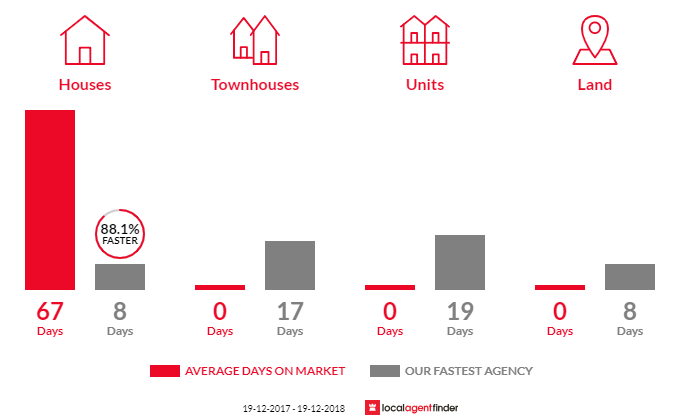 Average time to sell property in Beaumont Hills, NSW 2155
