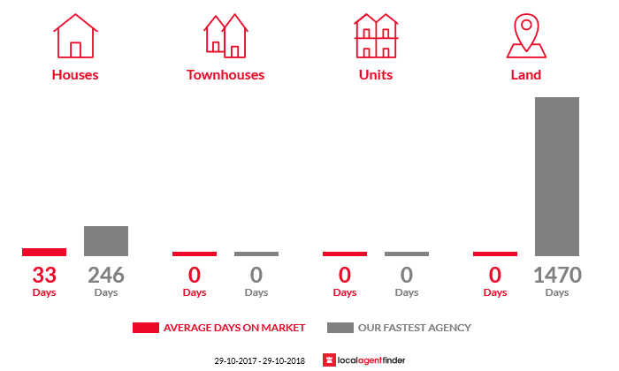 Average time to sell property in Beaumonts, SA 5320