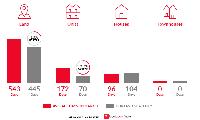 Average time to sell property in Beauty Point, TAS 7270