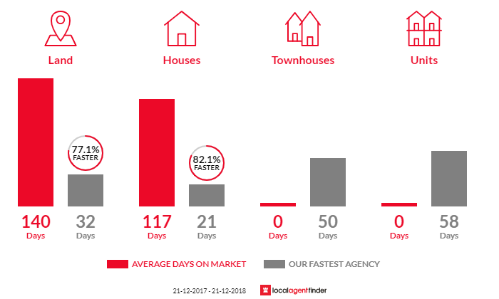 Average time to sell property in Bedfordale, WA 6112