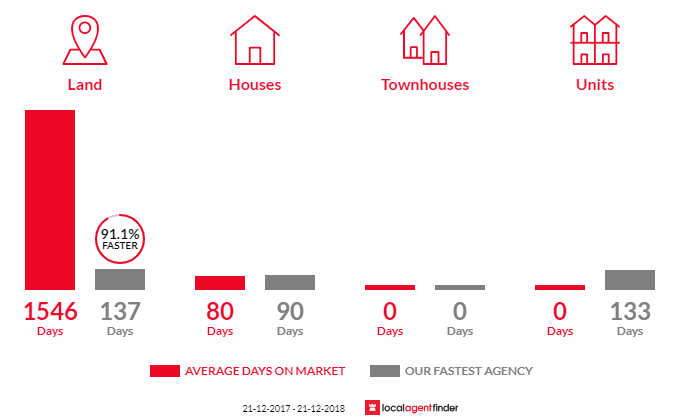 Average time to sell property in Beeac, VIC 3251