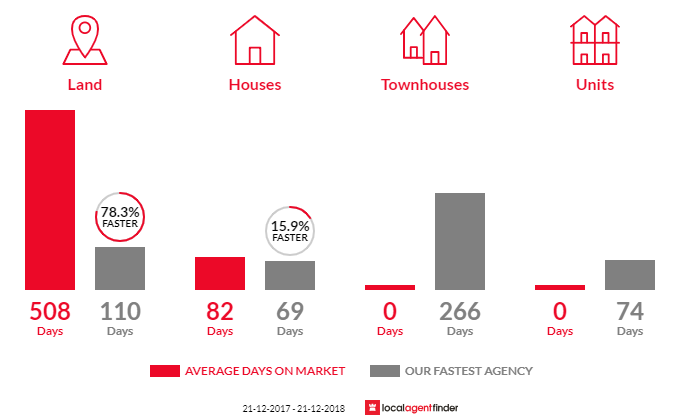 Average time to sell property in Beechford, TAS 7252